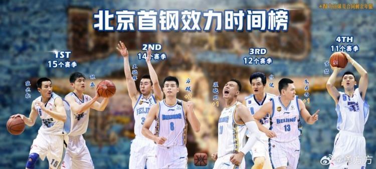 北京首钢队史效力时长榜：方硕14个赛季列第二 翟晓川&朱彦西第三