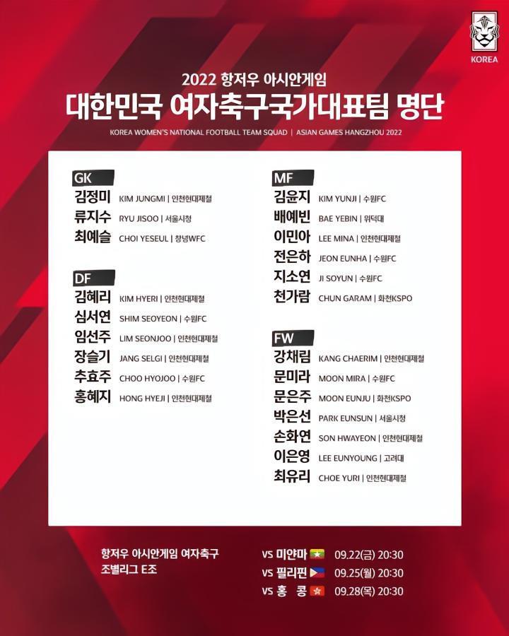 韩国女足亚运会22人名单：无留洋球员；世界杯18人在列