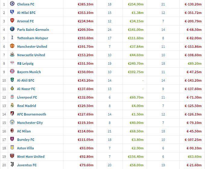 夏窗引援花费排行：切尔西3.85亿欧领跑，新月第二，英超9队上亿