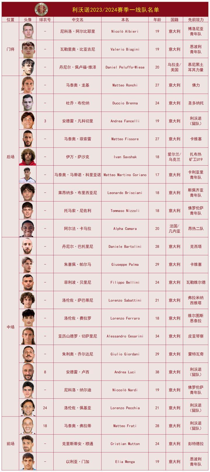 【转会】利沃诺23/24赛季人员变动