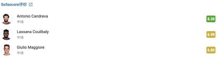 萨勒尼塔纳：对阵罗马的球员评价！砍刀、洛瓦托、马焦雷突出