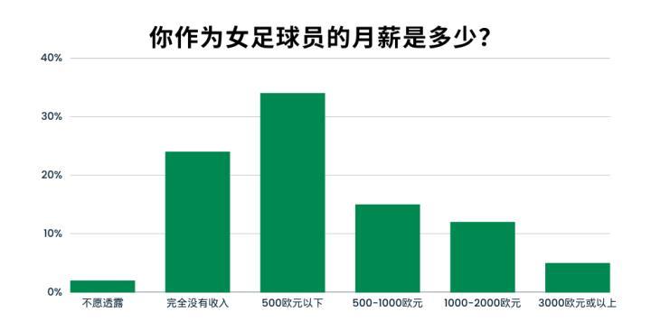 Sportschau调查：德国女足薪资——高投入，低回报