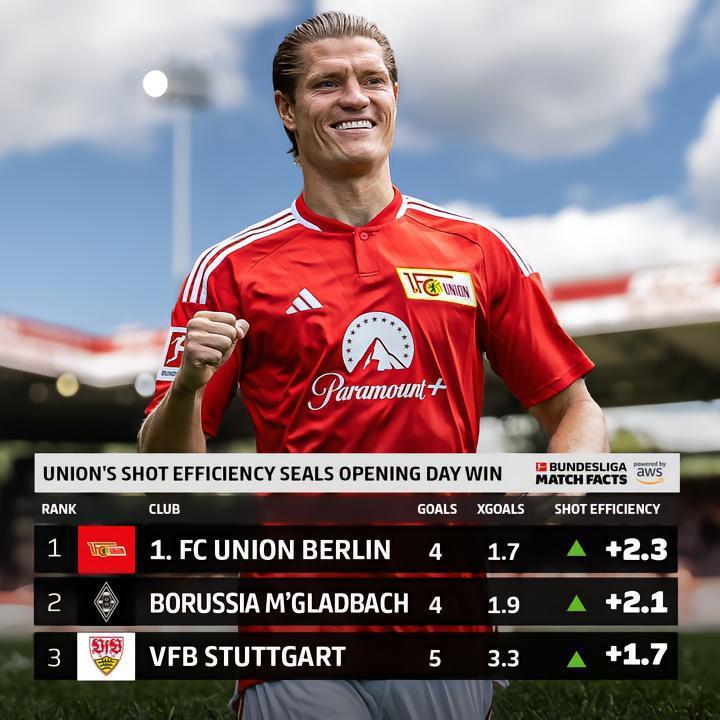 柏林联的“射门效率”帮助球队取得联赛首胜凭借凯文