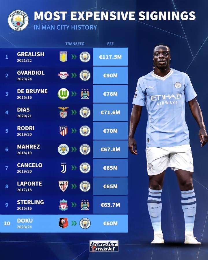 曼城队史引援花费榜：格拉利什居首，多库6000万欧跻身前十