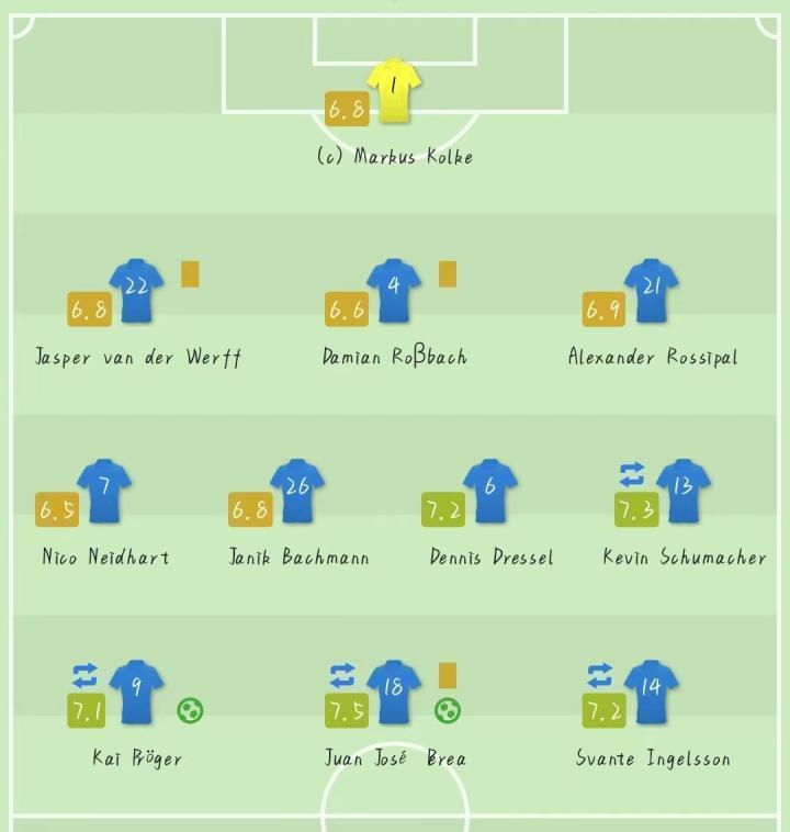 战报｜罗斯托克2-1奥斯纳布吕克，佩雷亚，普罗格尔进球