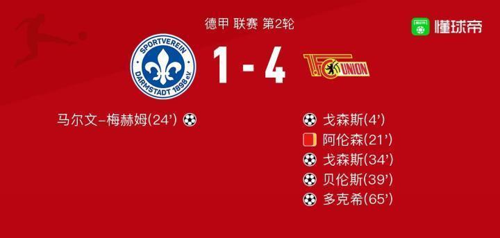柏林联合4-1达姆施塔特98，戈森斯梅开二度，多克希建功