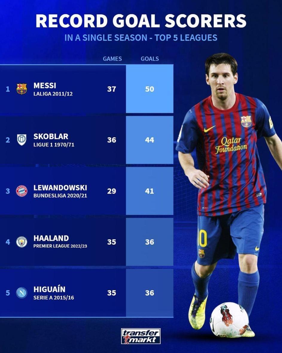 五大联赛单赛季联赛进球数纪录：梅西&莱万&哈兰德占据西德英