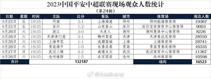 中超第24轮观众人数：津门虎、申花主场均破2万
