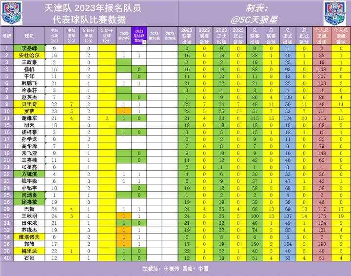 2023年足协杯 第5轮 天津津门虎队出场数据