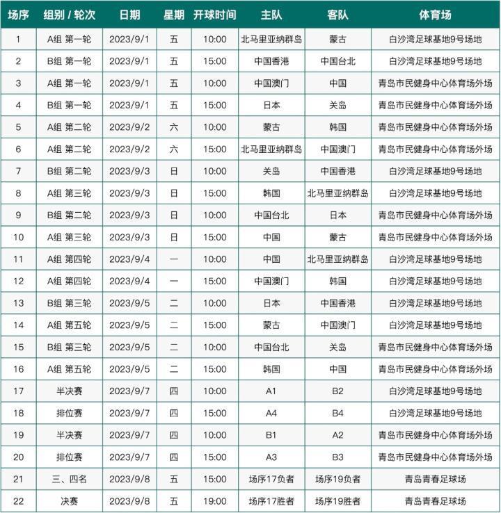 东亚足联U15锦标赛赛程出炉，比赛将在青岛举行，