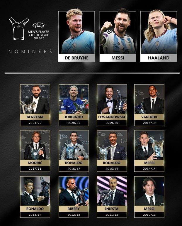 欧冠盘点过往欧足联最佳球员：C罗3次获奖最多，梅西2次获奖