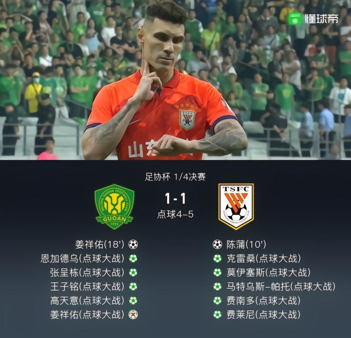 足协杯山东6-5点杀国安晋级四强，姜祥佑破门 点球大战踢飞