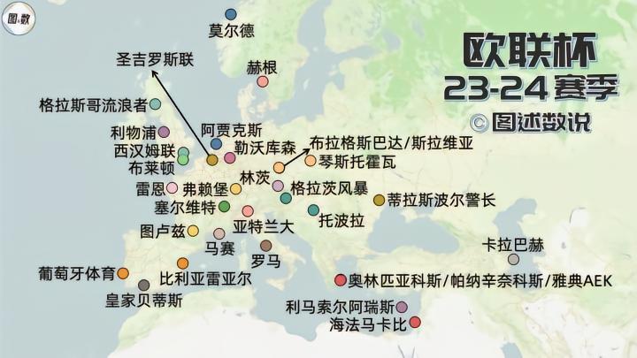 2023-24赛季欧联杯的32队已经全部产生，他