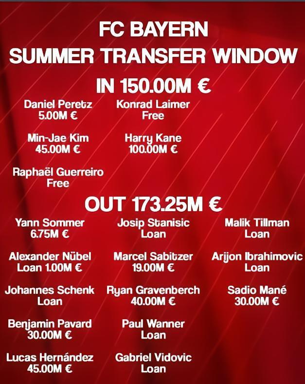 拜仁今夏出售球员收入1.73亿欧，创队史纪录