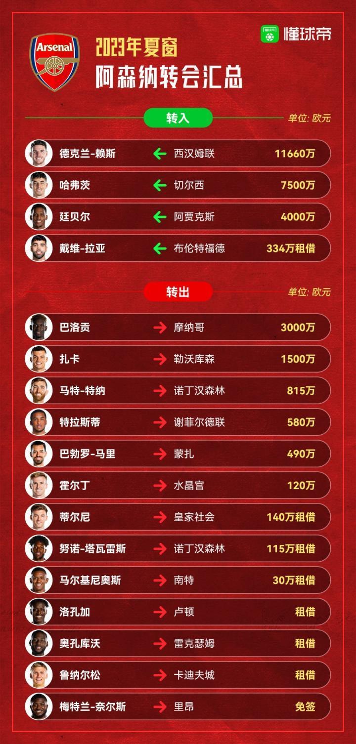 创纪录砸下赖斯 “伟大的转会”，阿森纳今夏转会你打几分