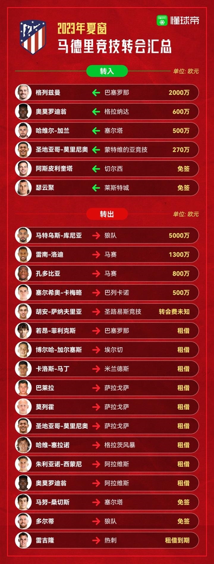 买断格列兹曼 菲利克斯再离队，马竞夏窗转会你打几分？
