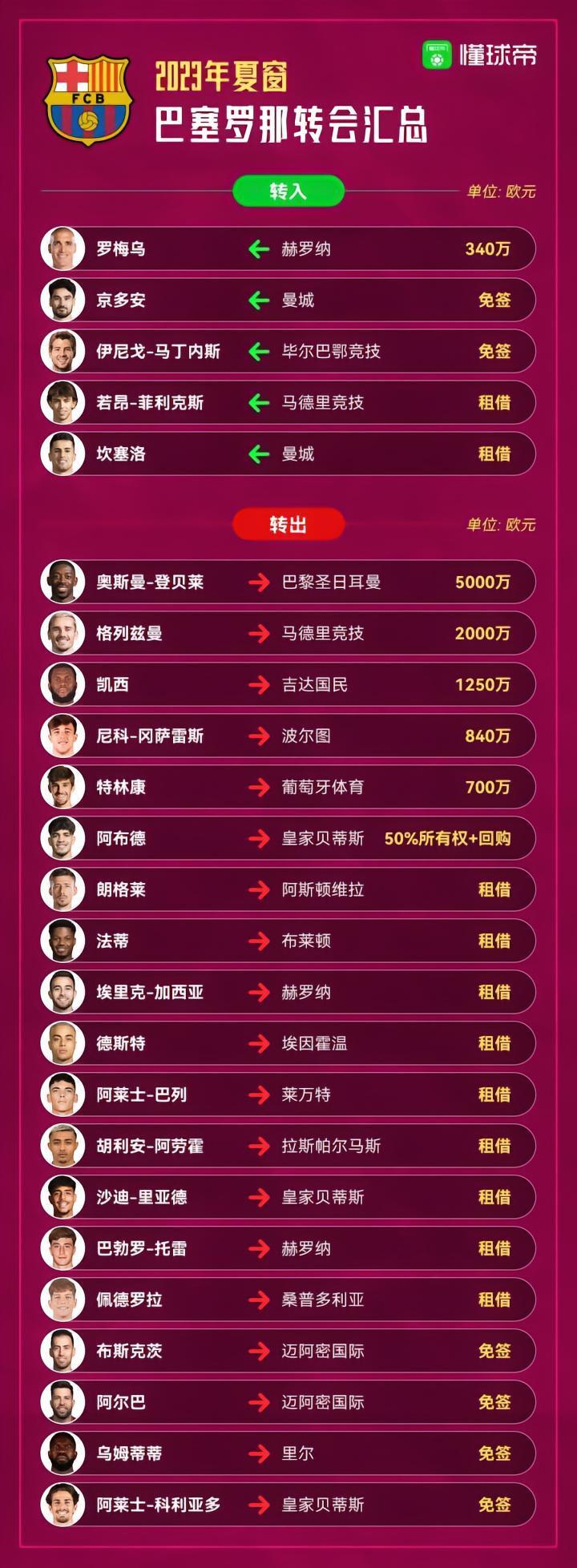 标王340万 继续租借免签大法，巴萨夏窗转会你打几分？