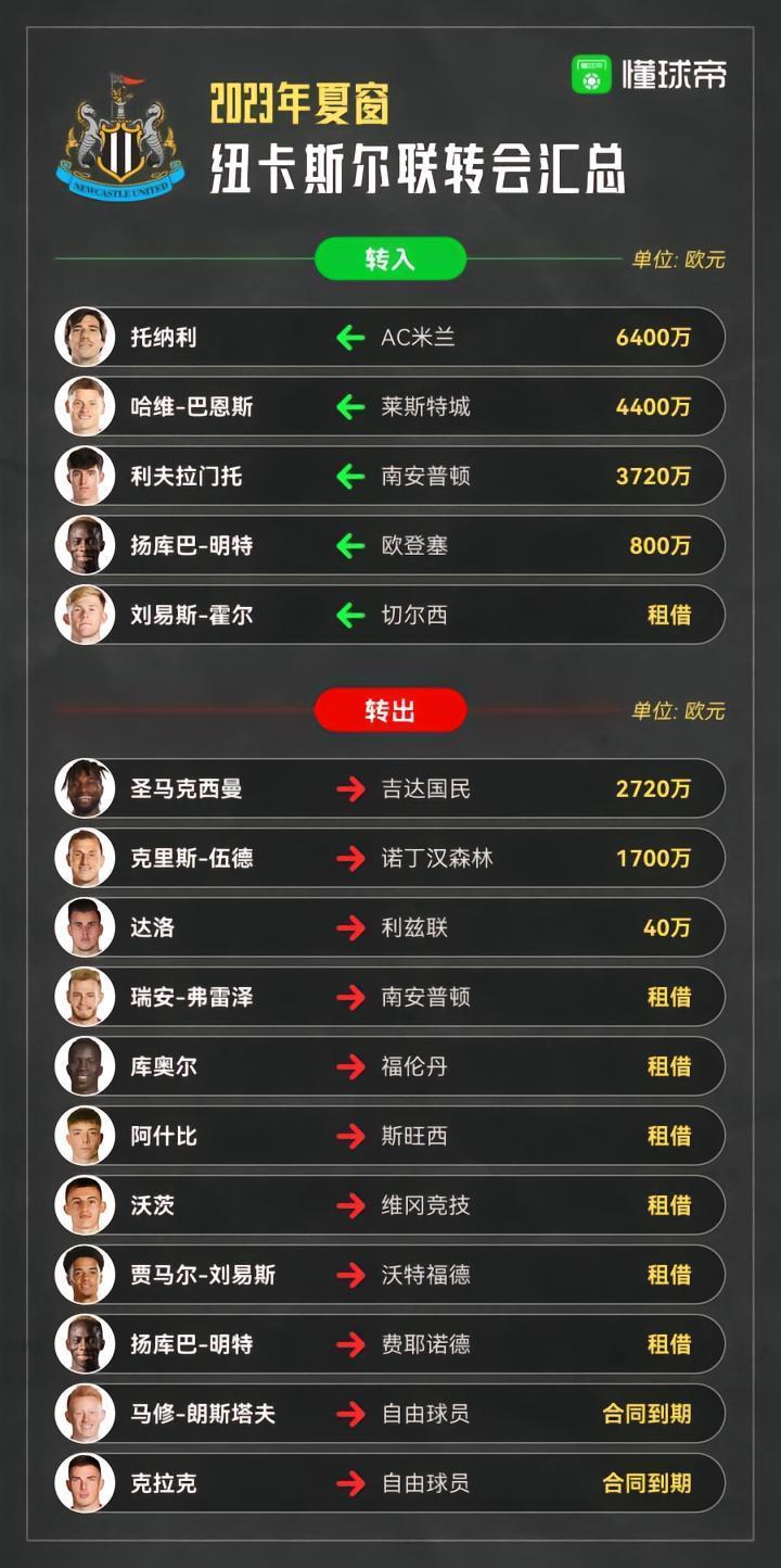 土豪继续稳中求进，纽卡夏窗转会你打几分？