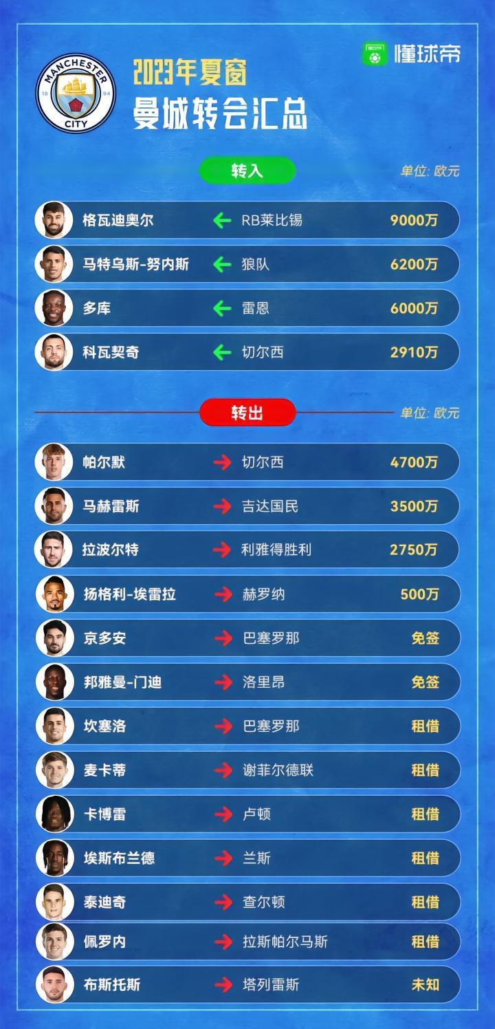 中后场继续补强，曼城夏窗转会你打几分？