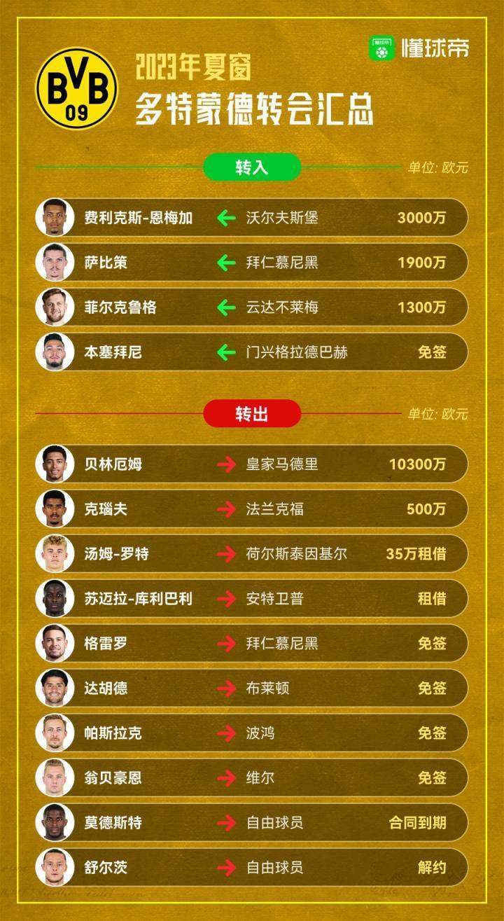 贝林厄姆离高价离队，多特蒙德夏窗转会你打几分？