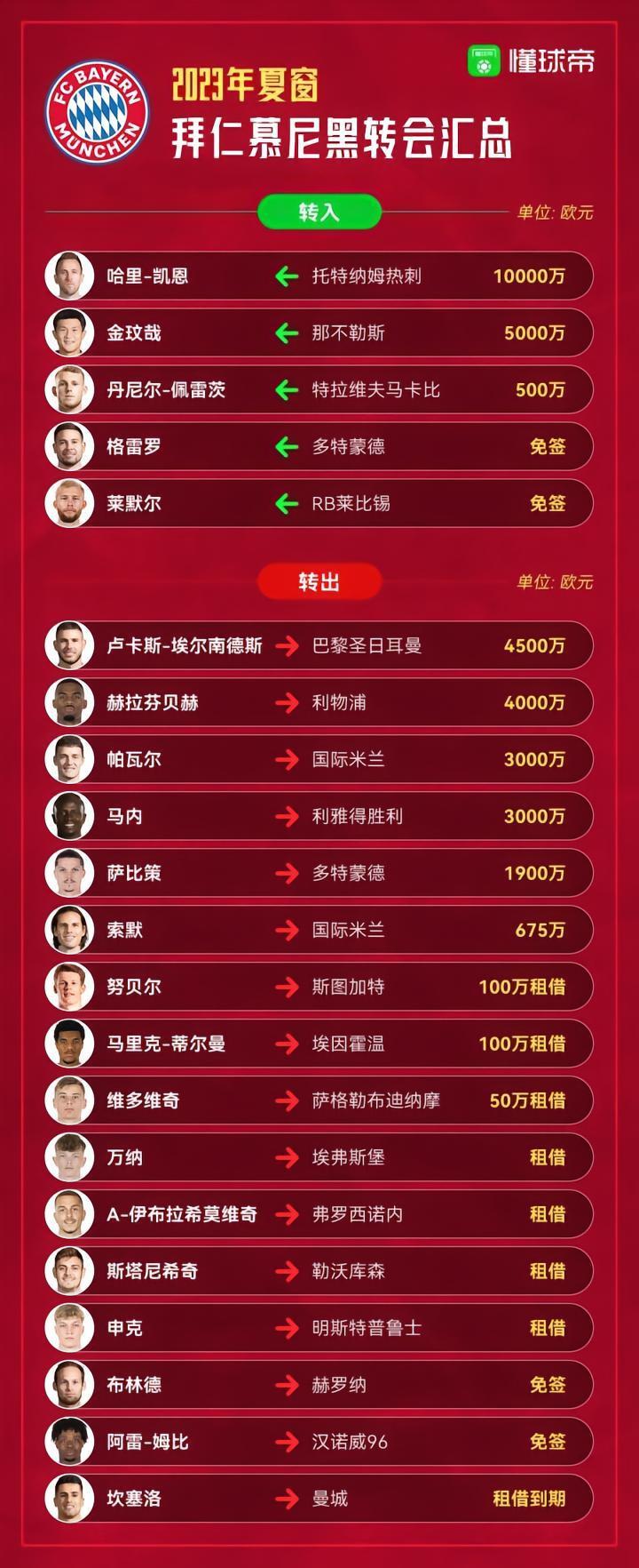 凯恩创纪录加盟 补作业失败，拜仁夏窗转会你打几分？