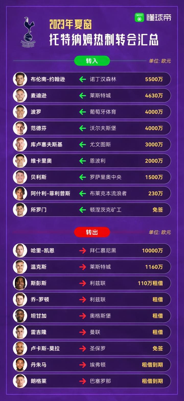 再现1亿召唤7神龙剧情？热刺夏窗转会你打几分