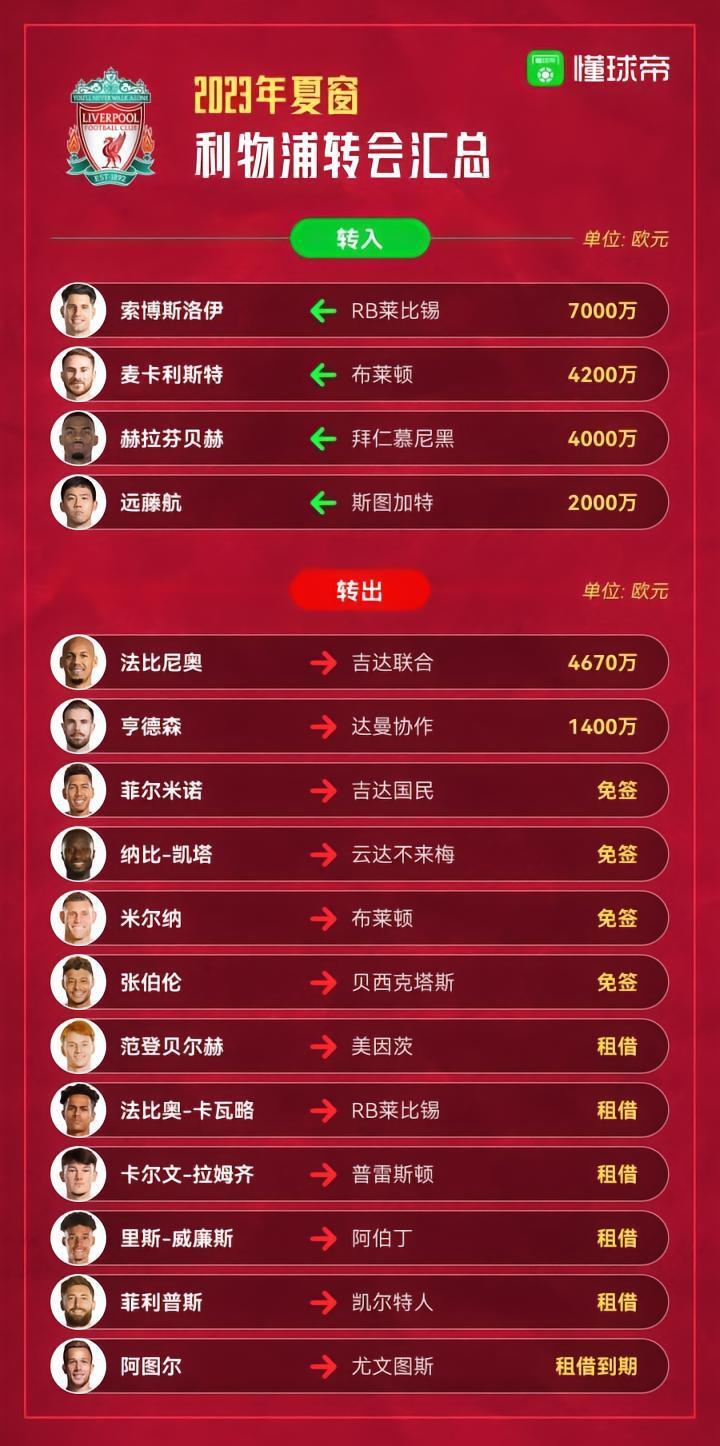 中场完成更新换代，利物浦夏窗转会你打几分？