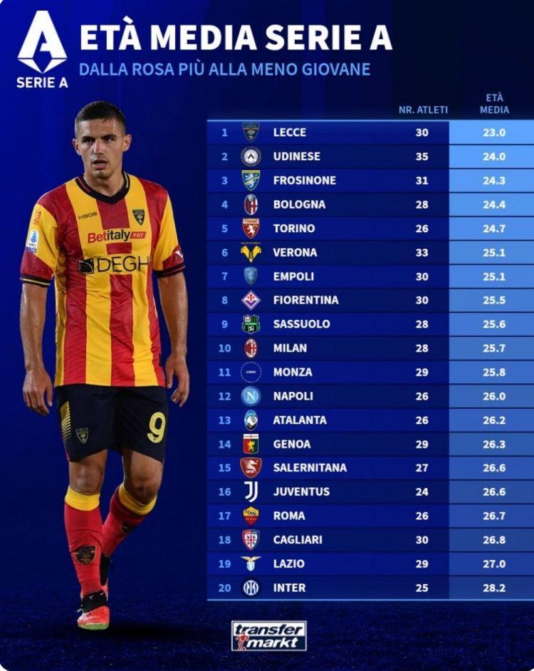 意甲各队平均年龄：国米28.2岁最大，尤文26.6岁&米兰25.7岁