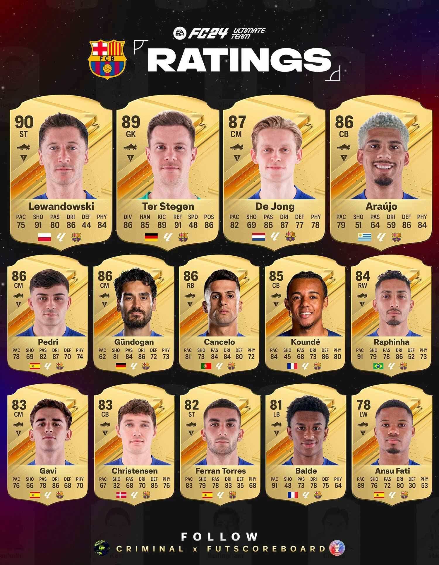 EAFC24巴萨球员评分：莱万总评90最高，特狮89、德容87