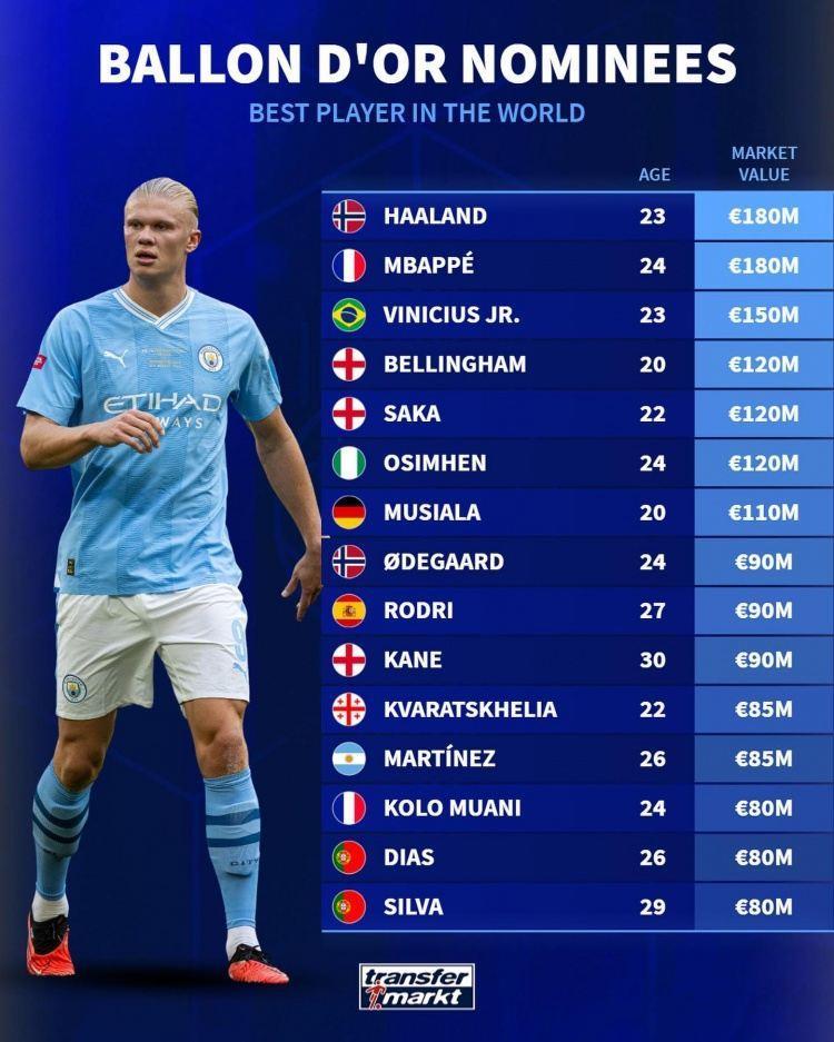 金球奖候选身价榜：哈兰德、姆巴佩1.8亿欧居首，梅西3500万欧