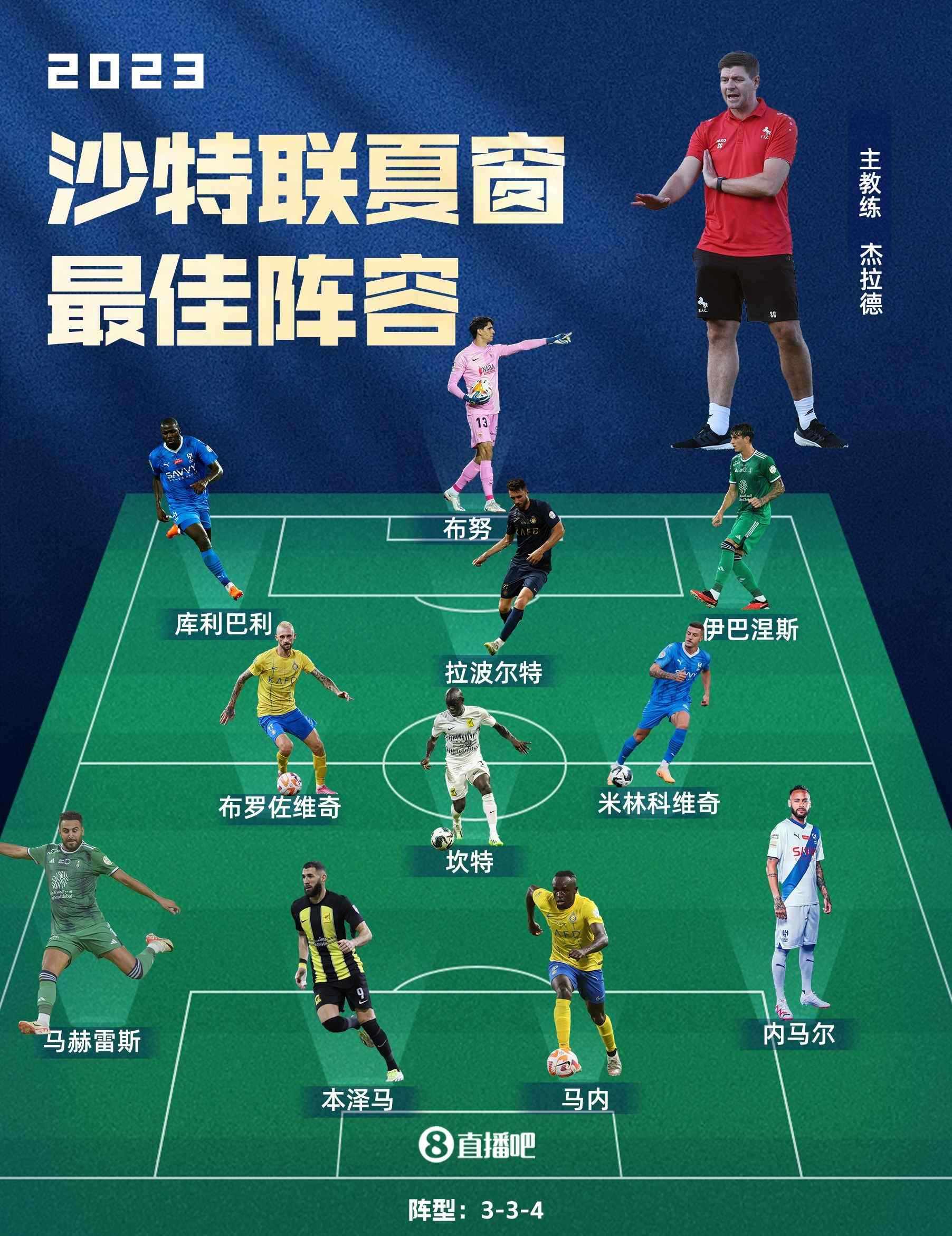 欧冠级别？沙钞夏窗最佳阵：内马尔本泽马领衔，马内马赫雷斯在列