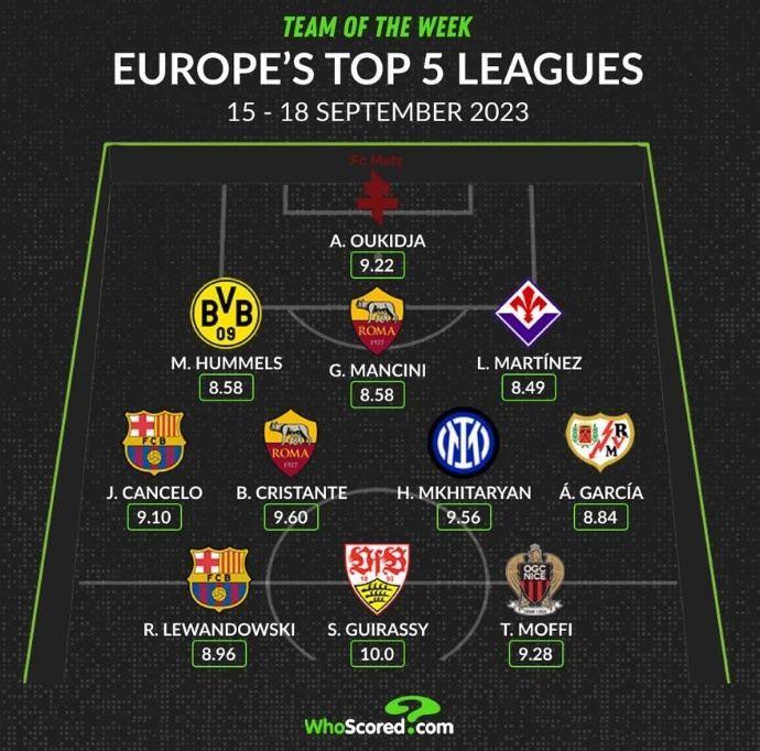 WhoScored五大联赛上周最佳阵容：吉拉西10分，英超无一人
