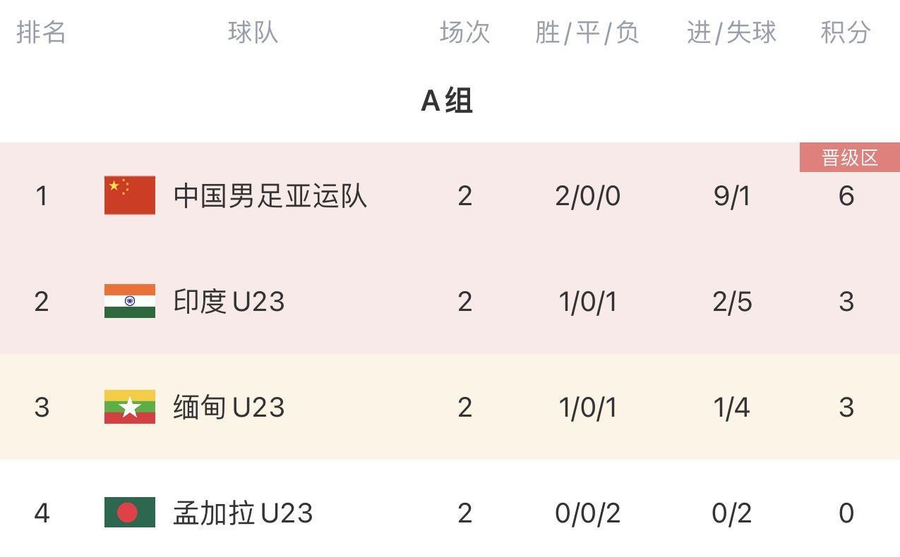 体坛：中国亚运队1/8决赛或碰巴勒斯坦，越是顺利之时越要警惕