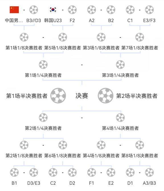 亚运男足1/8决赛将战B/D组第三，若过关将大概率遭遇韩国队！