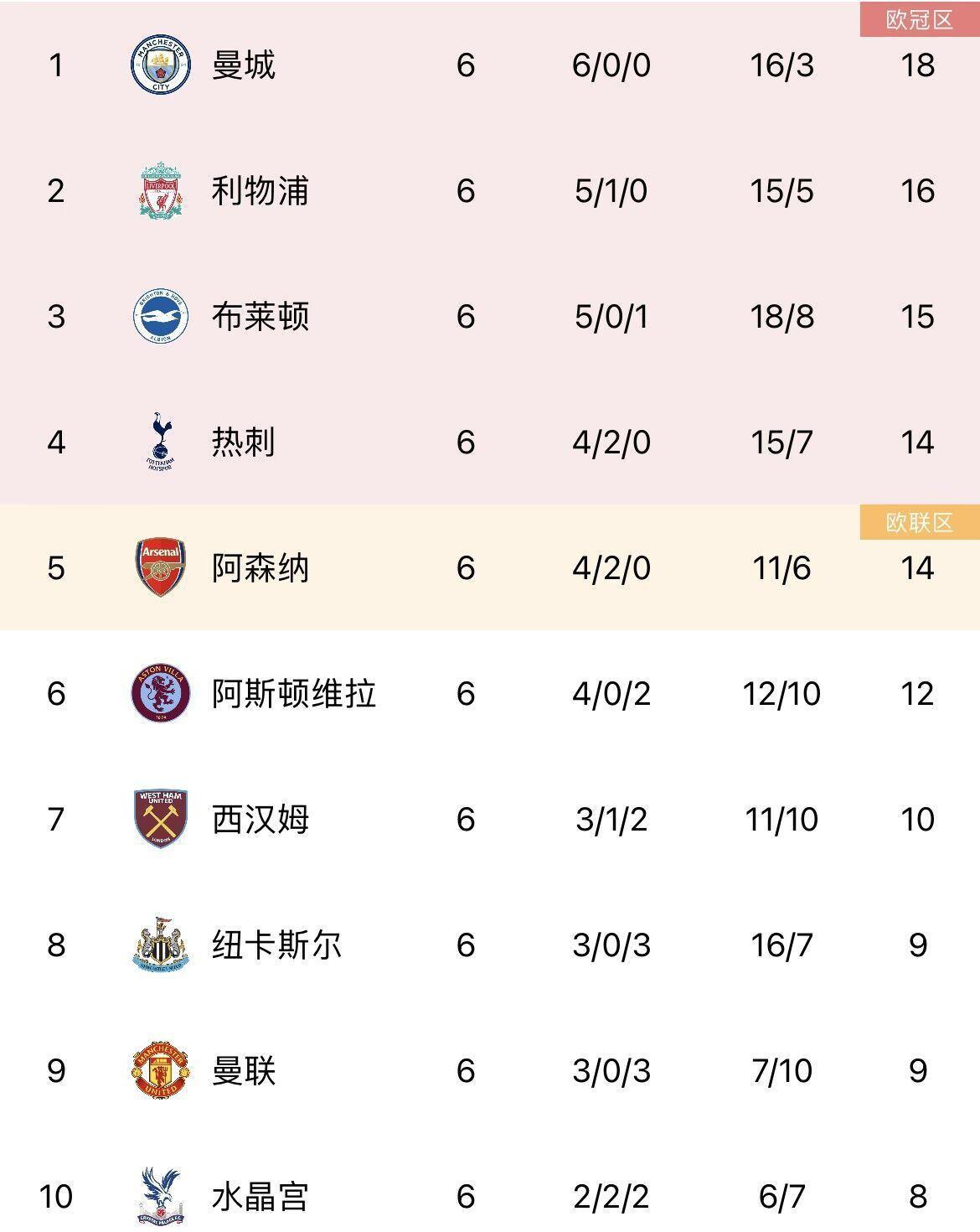 谁能黑马到底？布莱顿英超第3、赫罗纳西甲第2，斯图加特德甲第3