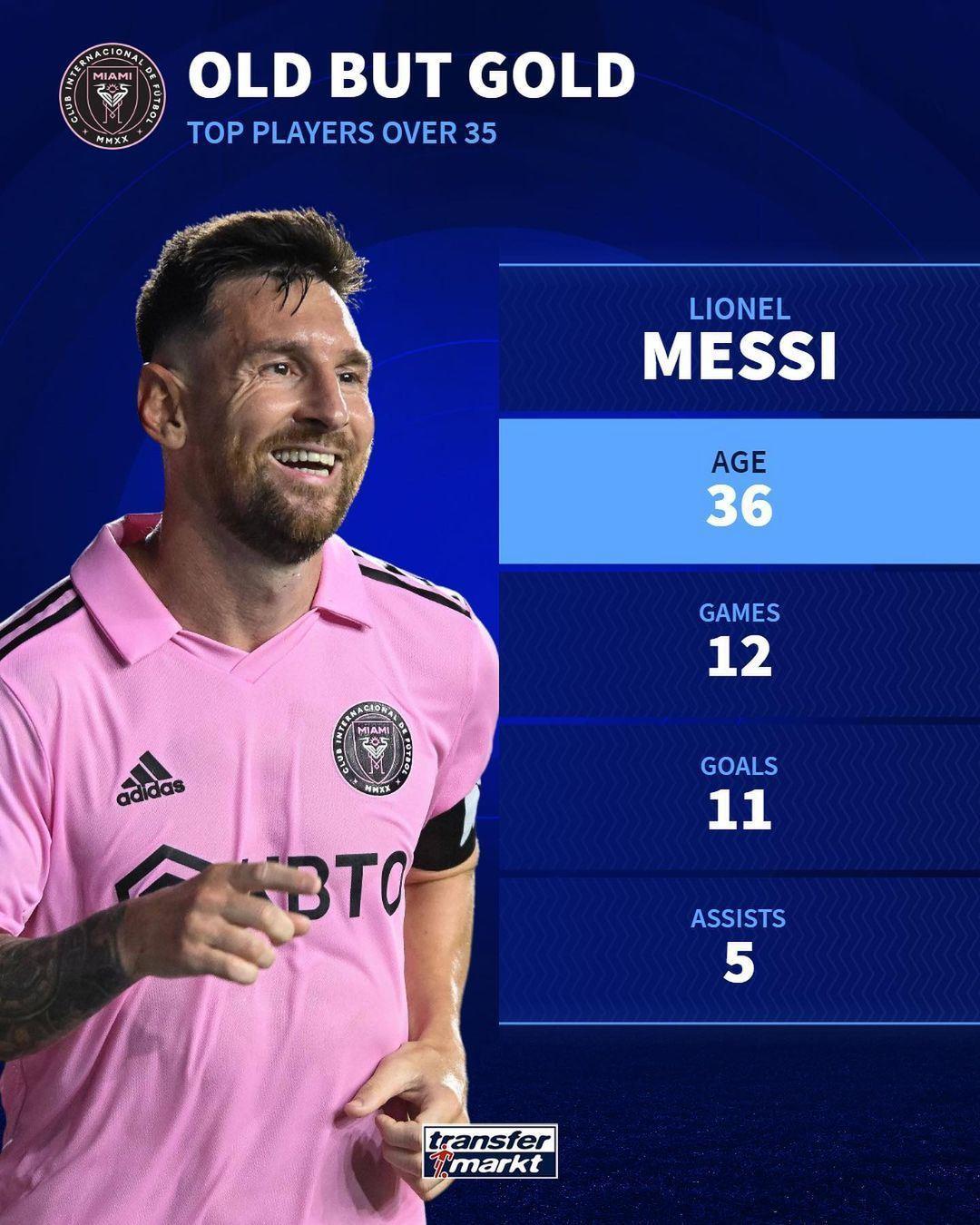 都是青春！36岁梅西12场11球5助，38岁C罗8场9球5助