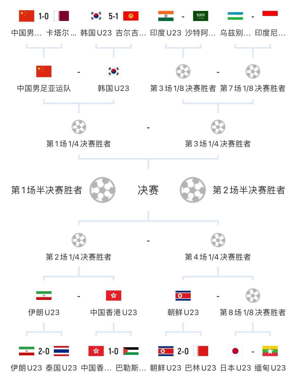 亚运会男足八强落位五席，中国、韩国、伊朗、中国香港、朝鲜晋级