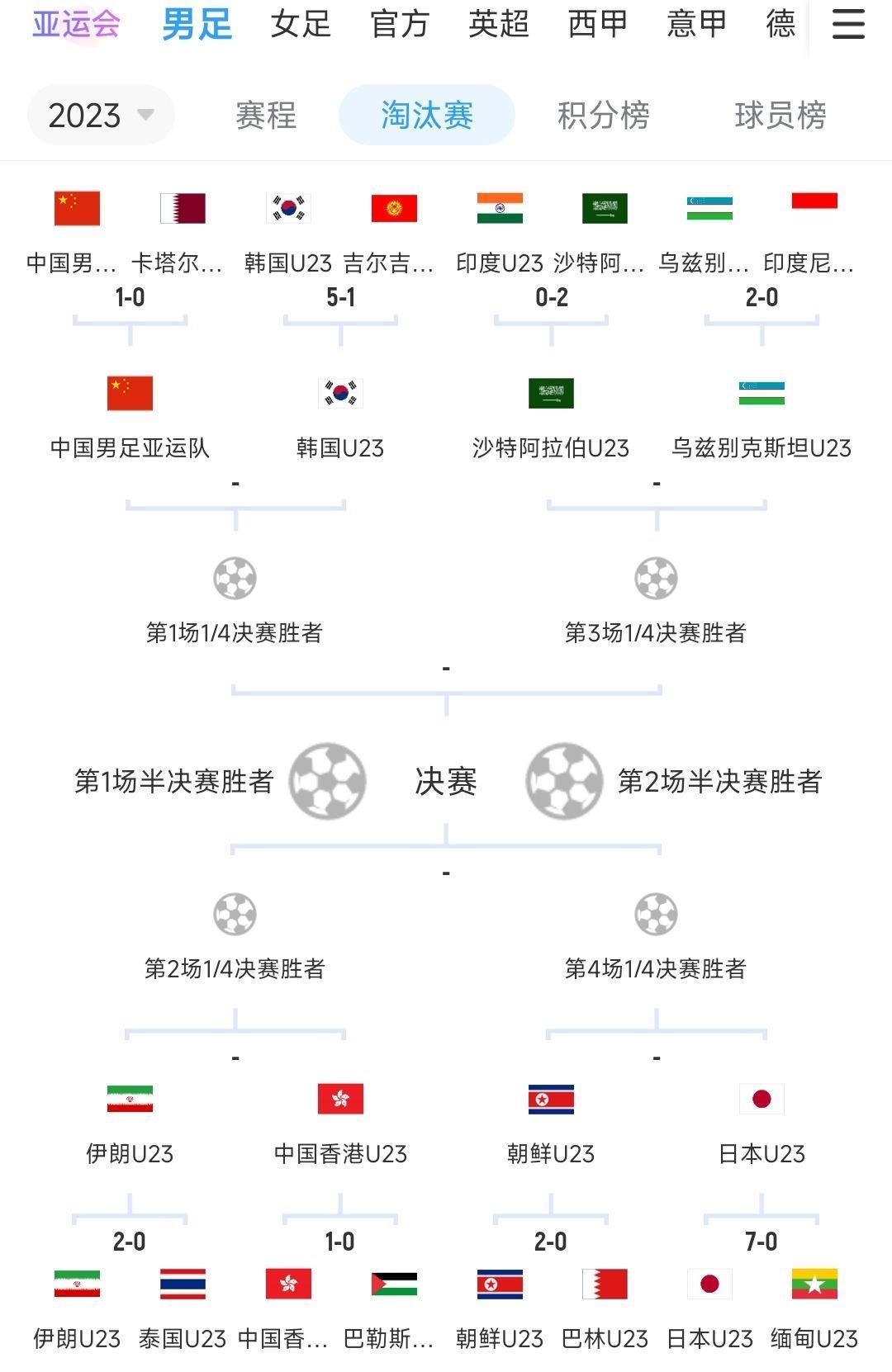 亚运会男足1/4决赛：中国队vs韩国，日本vs朝鲜，中国香港vs伊朗