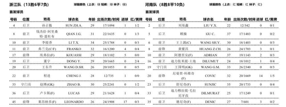 浙江vs河南首发：四外援PK，莱昂纳多、钱杰给、黄紫昌、王上源出战