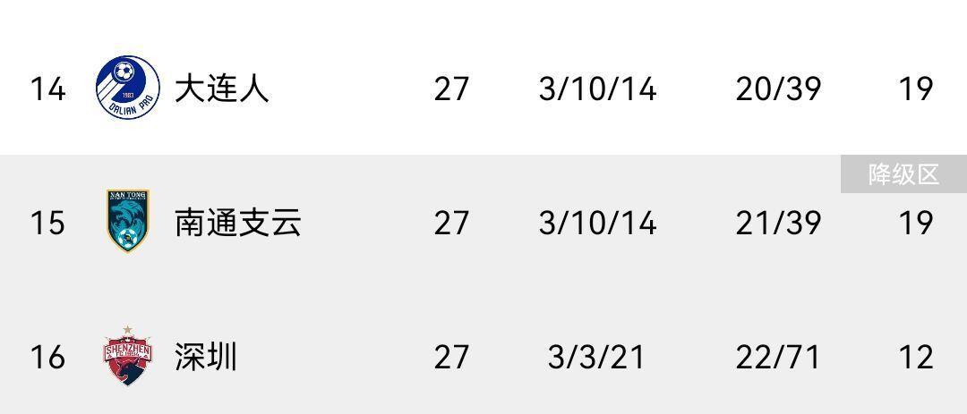 谁将最终保级？深圳27轮仅积12分垫底，大连人南通同积19分