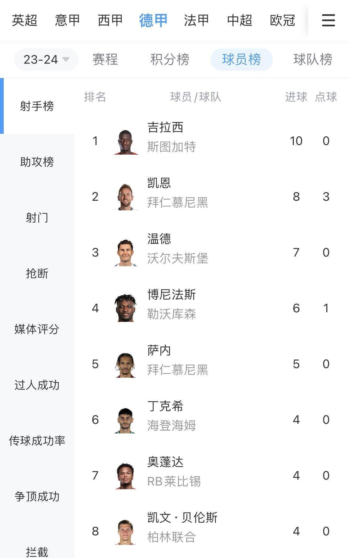 五大联赛射手榜：吉拉西10球力压凯恩 西甲锋无力 英超谁来挑战哈兰德？