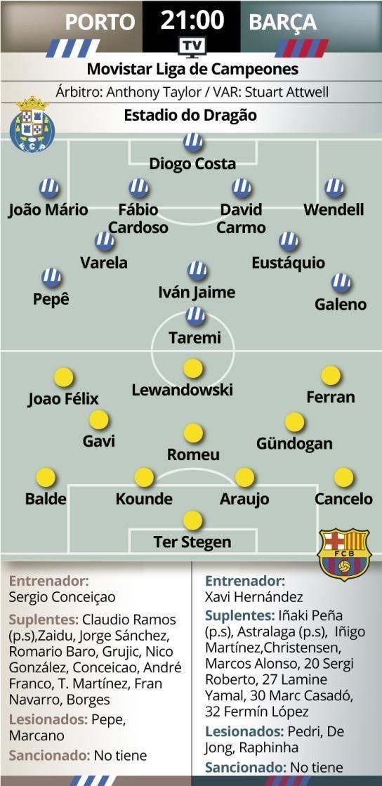 世体预测波尔图vs巴萨首发：塔雷米PK莱万