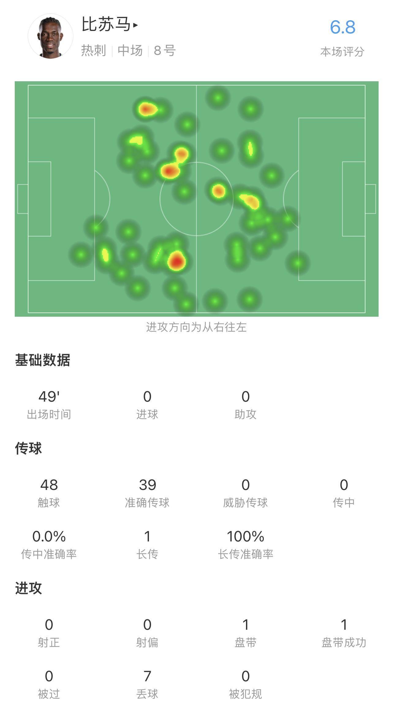 已经结束咧！比苏马半场数据：2次犯规2张黄牌被罚下，评分6.8