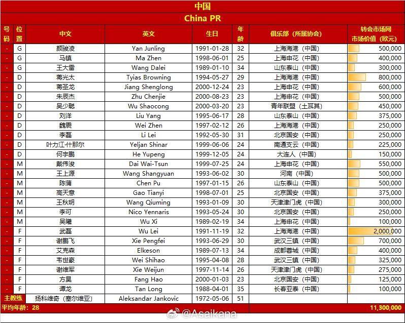 10.10-10.16中越乌三国友谊赛大名单，中国26人总身价1130万欧