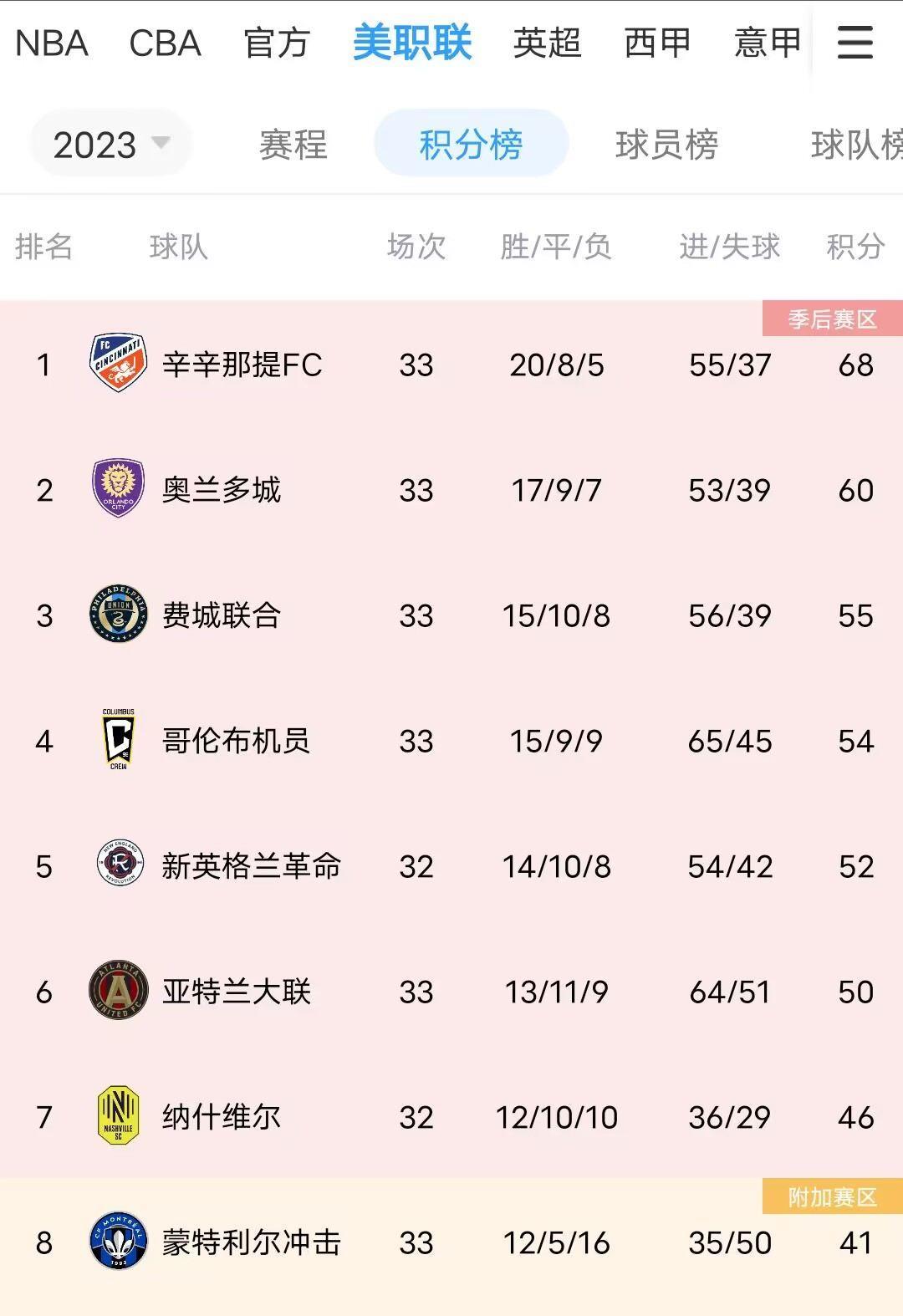 辛辛那提多强提前锁定东部冠军！积分竟大于迈阿密 多伦多之和