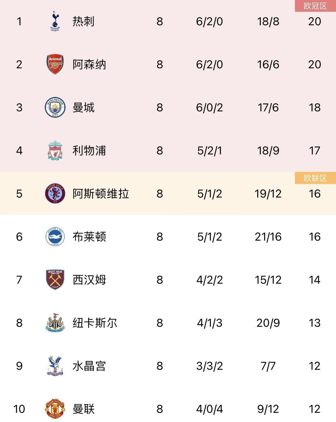 激烈！五大联赛形势一览：卫冕冠军均不在榜首，你看好谁夺冠？