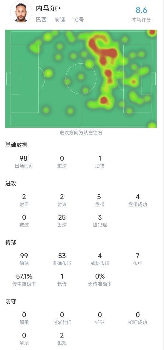 内马尔本场数据：4次关键传球送1次助攻，评分8.6
