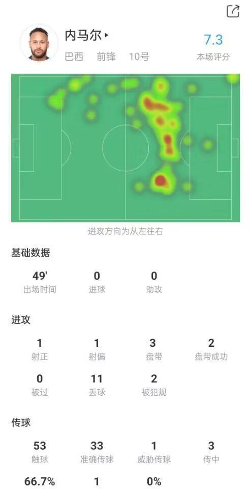 内马尔上半场数据：1次射正1次射偏，送出1次关键传球