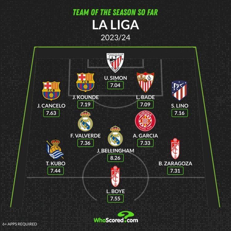 WhoScored本赛季至今西甲最佳阵：贝林厄姆、坎塞洛在列