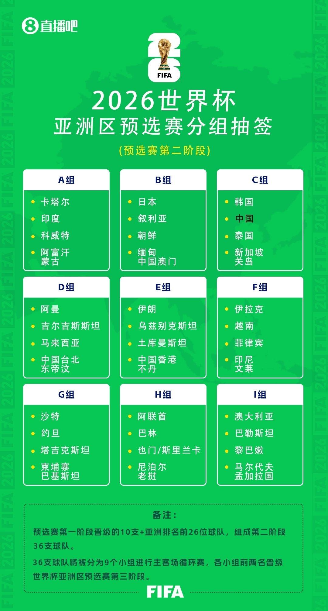 世预赛亚洲区首阶段战罢！中国台北、中国香港晋级，中国澳门出局